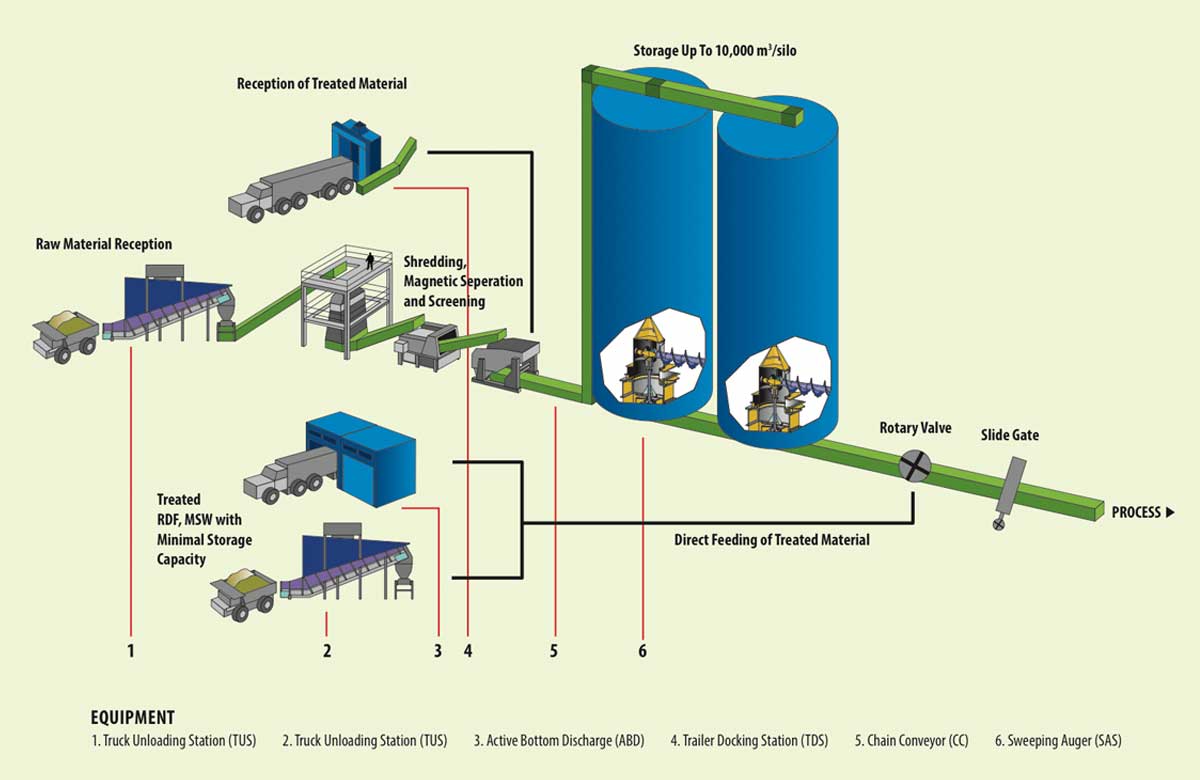 Alternative Fuels Biomass Handling
